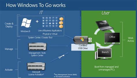 Create a Portable Windows System on a USB Drive with Windows To Go ...