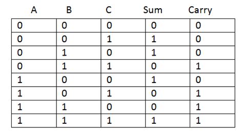 Verilog Coding Tips and Tricks: Verilog Code for Full Adder using two Half adders - Structural level