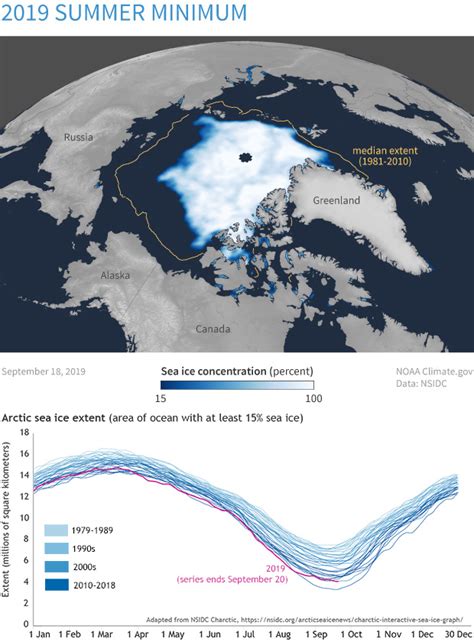 Climate Change: Arctic sea ice | NOAA Climate.gov