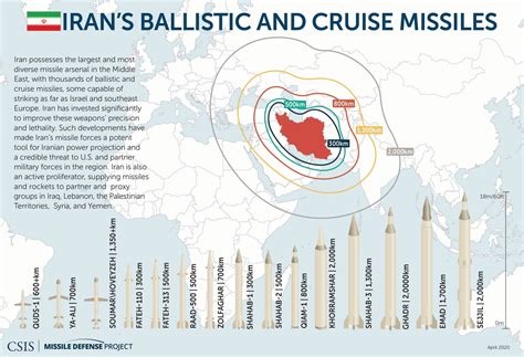 Missiles of Iran | Missile Threat