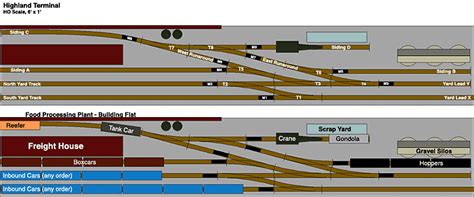 Model railroad freight yard design ~ Bistrain