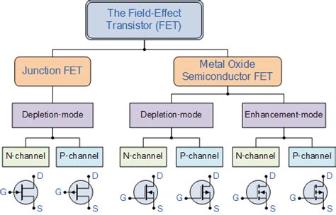 Transistor Tutorial about Bipolar and FET Transistors