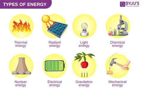 Types of Energy - What is Energy | Types of Energy Resources - Non ...