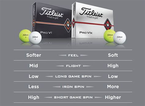 Titleist Pro V1 Vs. Pro V1x - What Is The Difference?