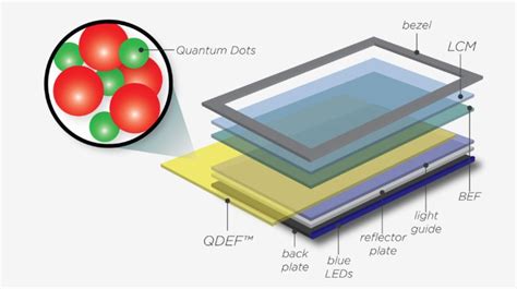 What Are Quantum Dots, and Why Do I Want Them in My TV? | WIRED