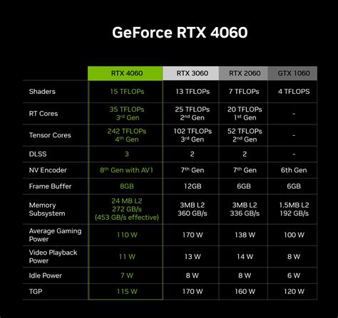 NVIDIA GeForce RTX 4060 vs NVIDIA GeForce GTX 950 vs NVIDIA GeForce RTX ...