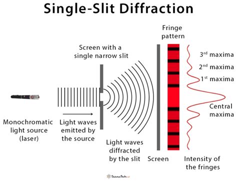 Single-Slit Diffraction: Derivation, Formula, and Pattern