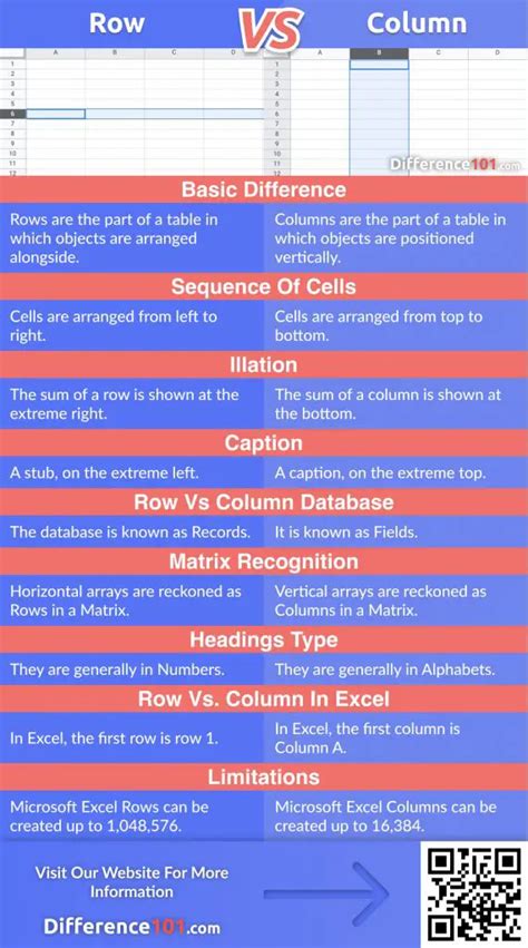 Row vs. Column: Key Differences, Pros & Cons ~ Difference 101