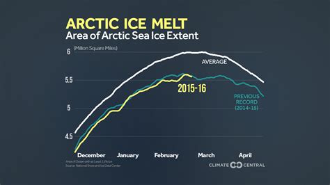 Arctic Sea Ice Extent Threatening to Set Record Low | Climate Central