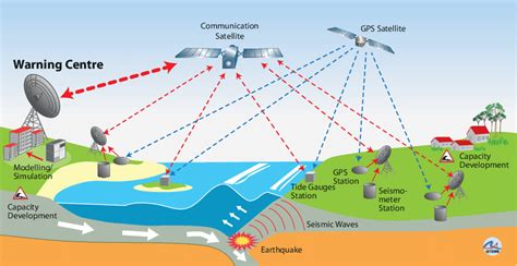 Indian Ocean Tsunami Warning System