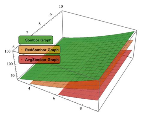 Comparison between Sombor, red. Sombor, and avg. Sombor indices for ...