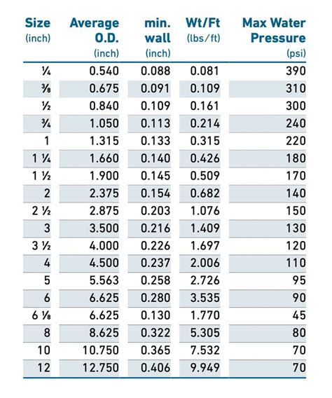 Schedule 40 Pvc Pipe Specs