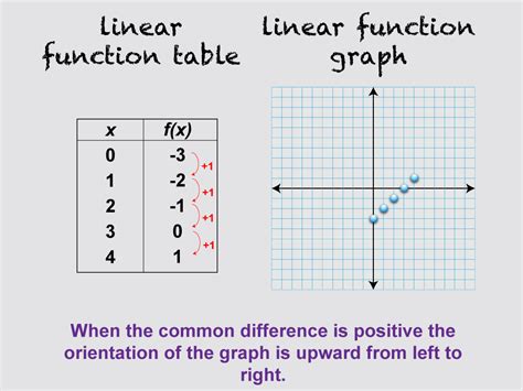 Linear Function Table Examples Pdf | Brokeasshome.com