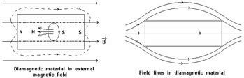 Diamagnetism - Wikipedia