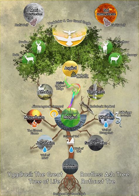 Yggdrasil: The tree of life and the 9 worlds (P1) by amkojok on DeviantArt