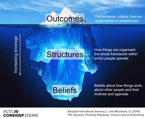 What is the iceberg model? Here's 2 examples showing how well it works!