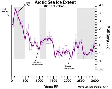 Arctic Ocean changes driven by sub-Arctic seas – Watts Up With That?