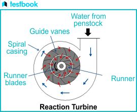 Reaction Turbine: Diagram, Working, Types, Uses, and Advantages