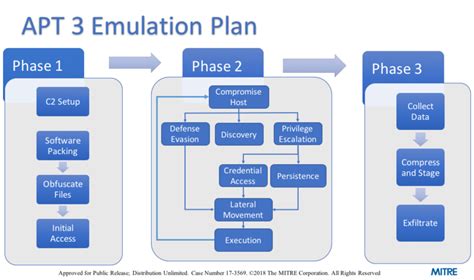 Adversary Emulation Plans | MITRE ATT&CK®