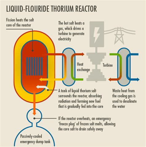 Thorium Reactors: Solving the Global Energy Crisis - USC Viterbi School of Engineering