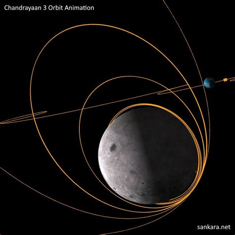 Chandrayaan 3 Orbit Animation : r/ISRO