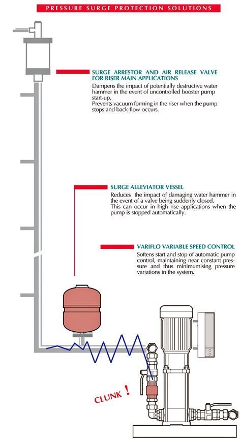 Water hammer solutions - for packaged booster sets, at Fluid Automation