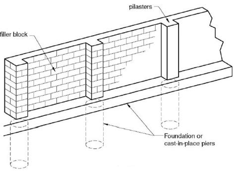 Masonry Pilaster Wall Design and Construction Details – theconstructor.org