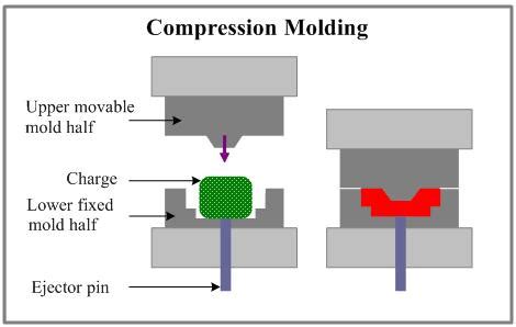 Compression molding process – Torchmold