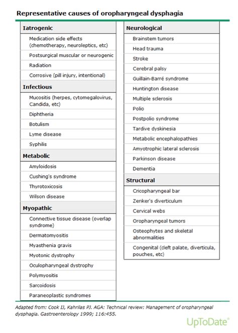 Causes Of Dysphagia