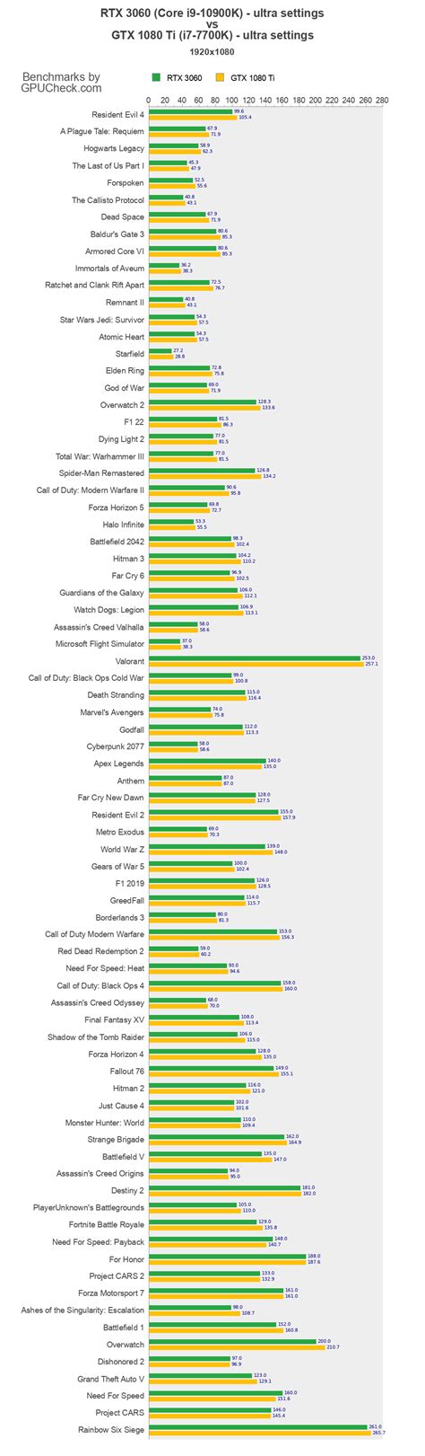 RTX 3060 vs GTX 1080 Ti Game Performance Benchmarks (Core i9-10900K vs i7-7700K) - GPUCheck ...