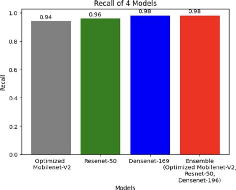 Figure 5 from Tomato Leaf Diseases Prediction Using Deep Learning Algorithms | Semantic Scholar