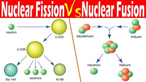 Nuclear Fusion And Fission Diagram