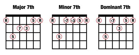 A Minor 7 Chord Guitar