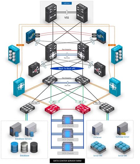 Data Center Diagram | Cisco networking technology, Networking infographic, Cisco networking