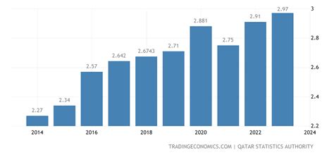 Qatar Population | 1960-2020 Data | 2021-2023 Forecast | Historical | Chart | News