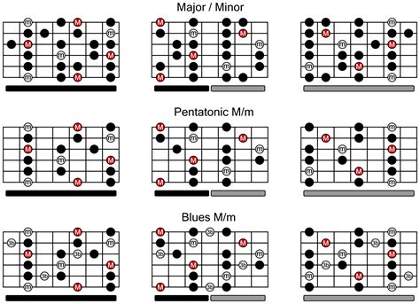 Guitar Scales Chart for Major/Minor, Pentatonic and Blues Scales - TrueFire Blog - Guitar Lessons