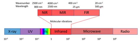 Spectral range for near infrared (NIR) and mid-infrared (MIR) showing... | Download Scientific ...