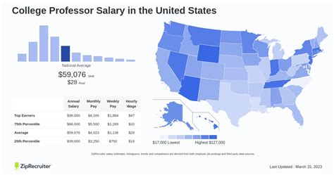 Salary: College Professor (December, 2024) United States