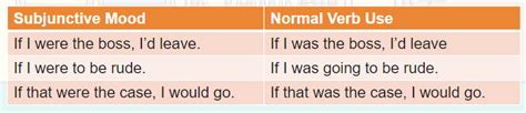 Subjunctive Mood | Subjunctive Meaning | English Clause