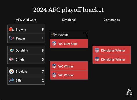 First look at NFC playoff bracket - The Athletic