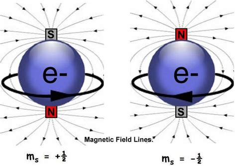 electron spin | So, how magnetism works is there are electrons spinning in a certain ... Physics ...