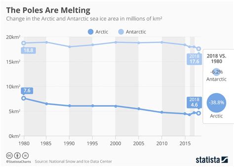 Chart: The Poles Are Melting | Statista