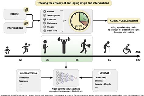 Figure 3 from Artificial intelligence for aging and longevity research ...