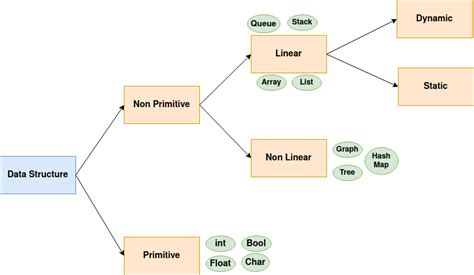 Data structure, Algorithm, Big O Notation - POLAZ