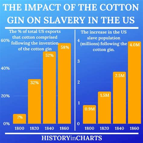 Cotton Gin On Slaves Before Civil War