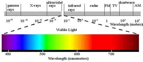 Fresh 80 of Wavelength Of Yellow Light | waridhellotones