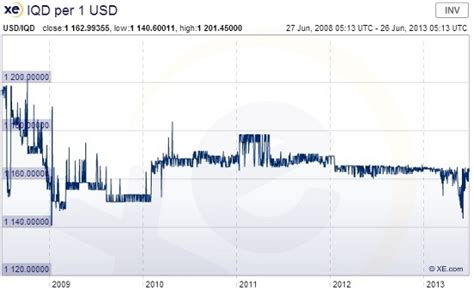 The Future of the Iraqi Dinar