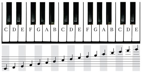 Notes On A Piano Keyboard Chart