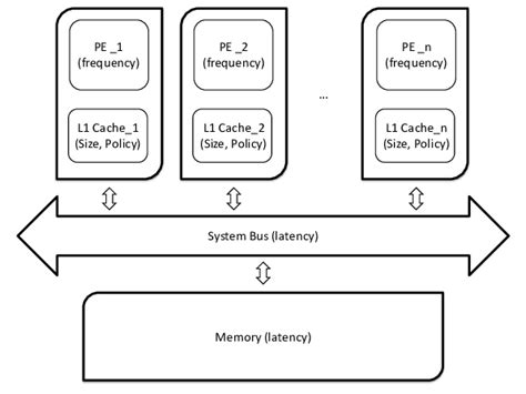 4: The simulated multi-core processor architecture and its parameters ...