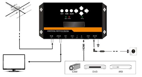 1 HDMI RF Modulator with CC